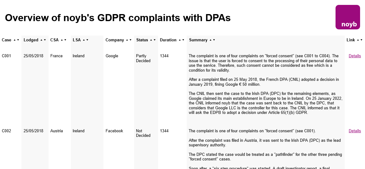 Overview of noyb's GDPR complaints with DPAs