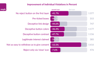 Improvement of individual violations 