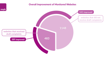 Overall improvement of monitored websites 