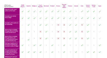 Table with an overview of the different requirements of different DPAs.