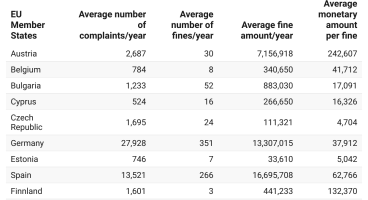 Graph showcasing the average number of fines and complaints/year