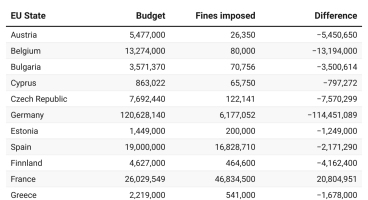 Graph showing DPA budget in relation to fines in 2023