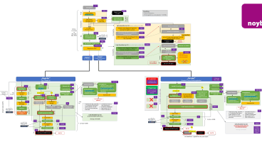 Procedural Regulation Overview Chart