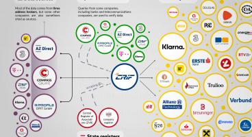 Over 40,000 CRIF queries: Klarna, banks and telecoms entangled in CRIF network