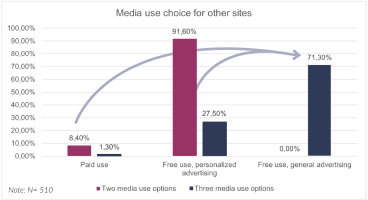 Media use choice for other sites