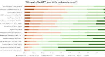 Graph listing different parts of the GDPR and how much workload they create