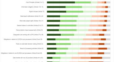 A graph showing which parts of the GDPR are the most useful for protecting user rights