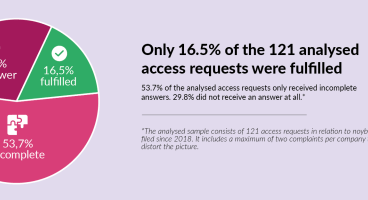 Only 16.5% of the analysed access requests were fulfilled