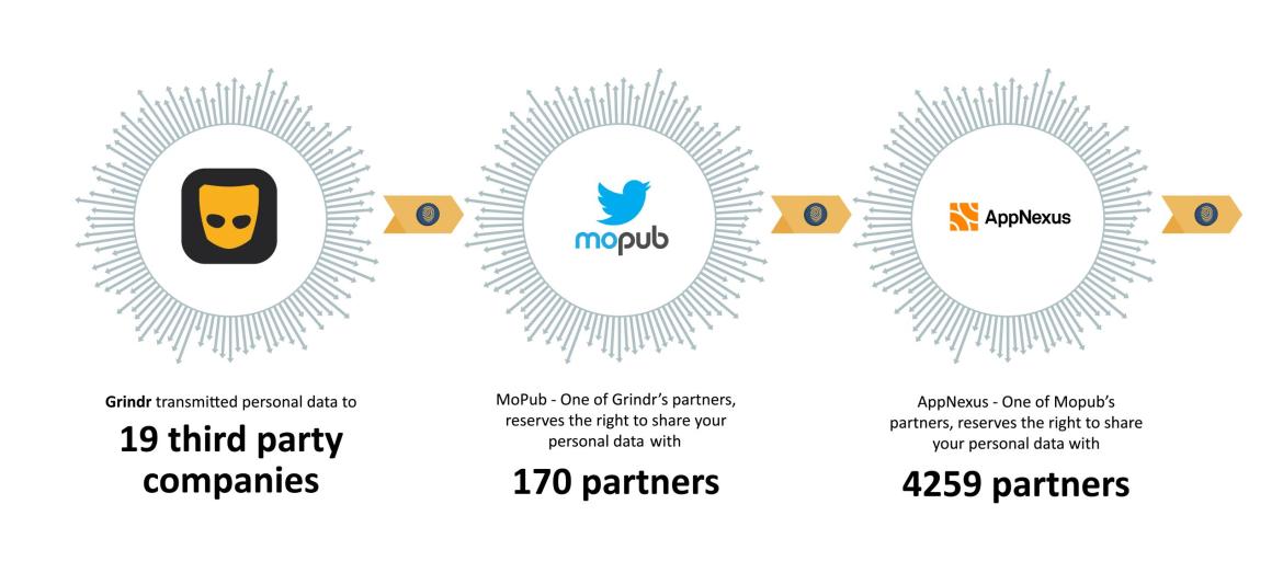 Three GDPR Complaints filed against Grindr, Twitter and the AdTech companies Smaato, OpenX, AdColony and AT&T’s AppNexus