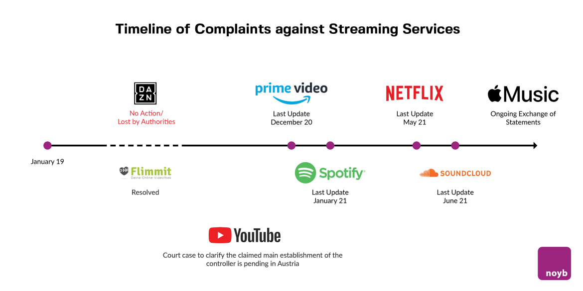 Timeline of complaints against streaming services