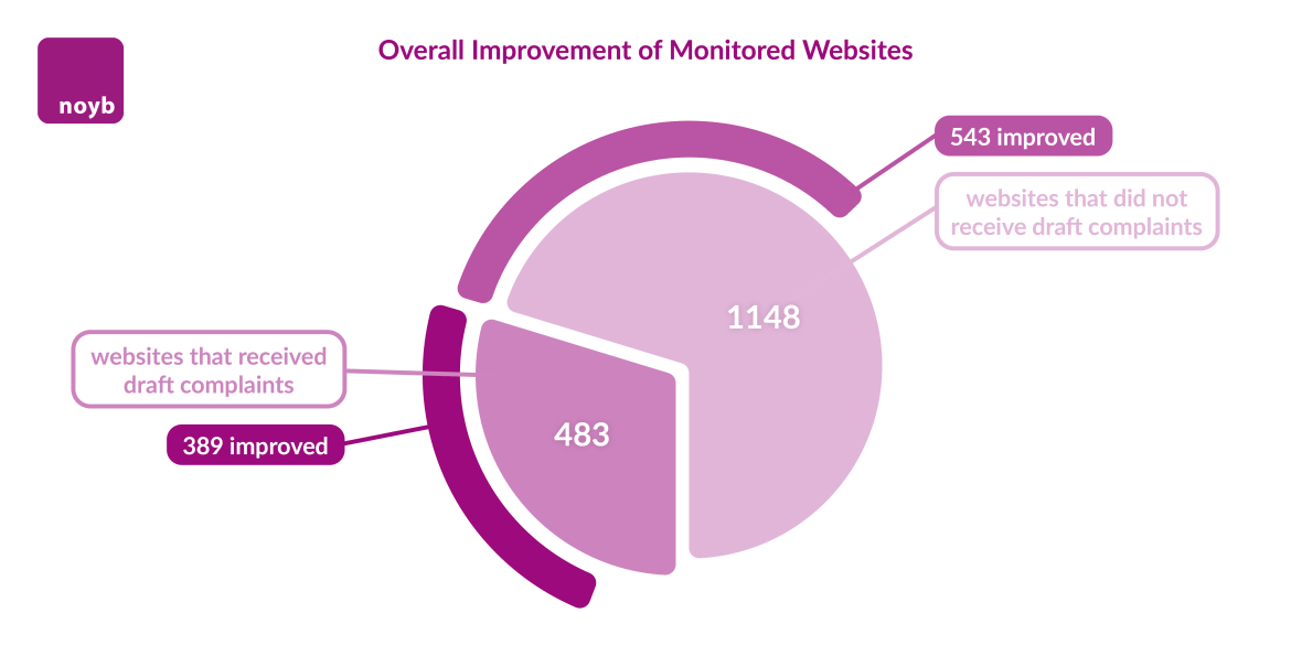 Overall improvement of monitored websites 