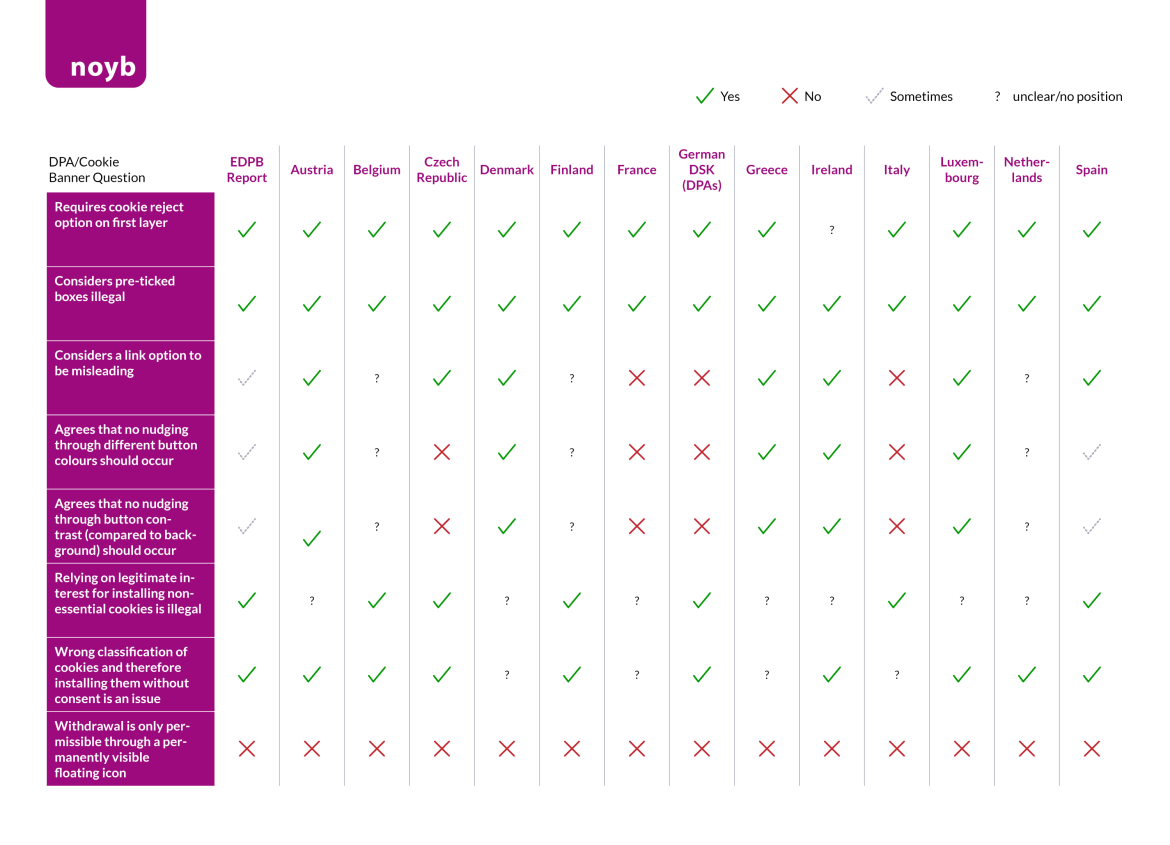 Table with an overview of the different requirements of different DPAs.