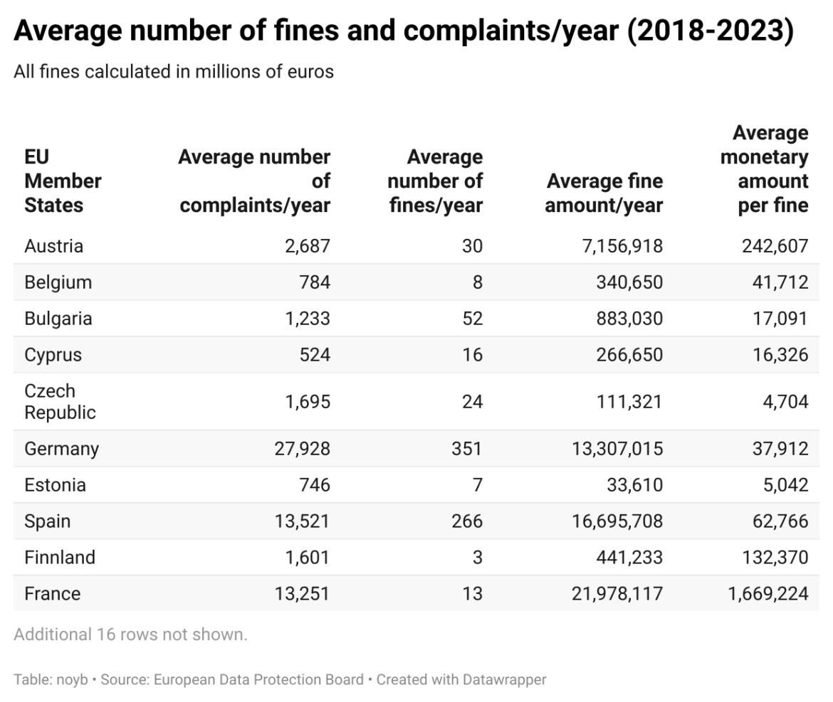 Graph showcasing the average number of fines and complaints/year