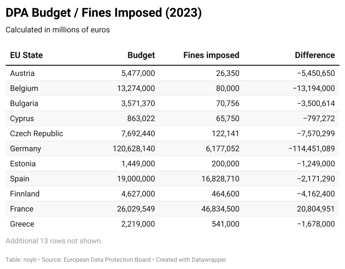 Graph showing DPA budget in relation to fines in 2023