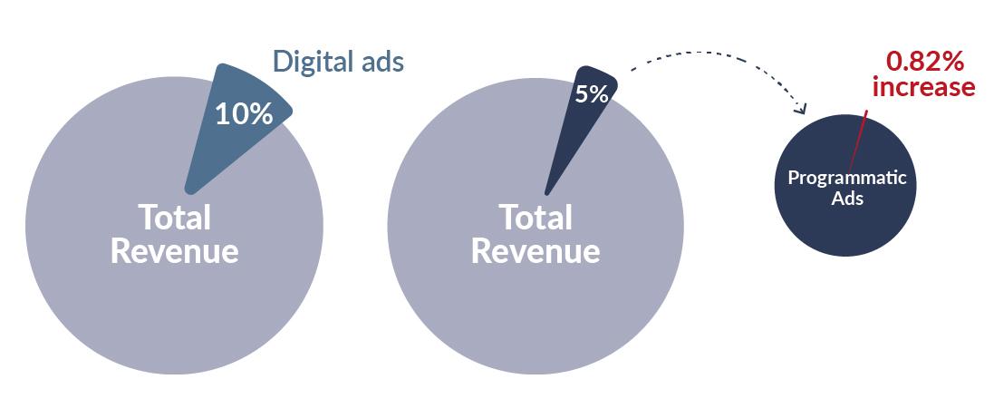 Pay or OK Total Revenue
