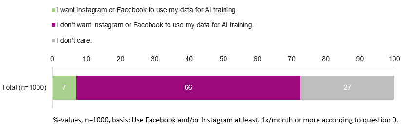 graph consent to data usage