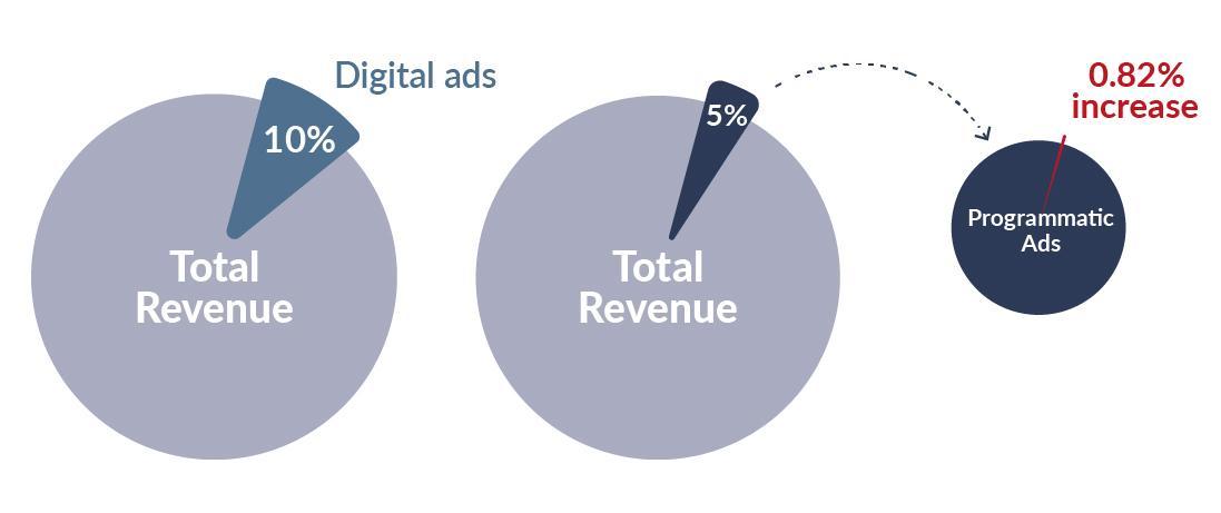 Total Revenue