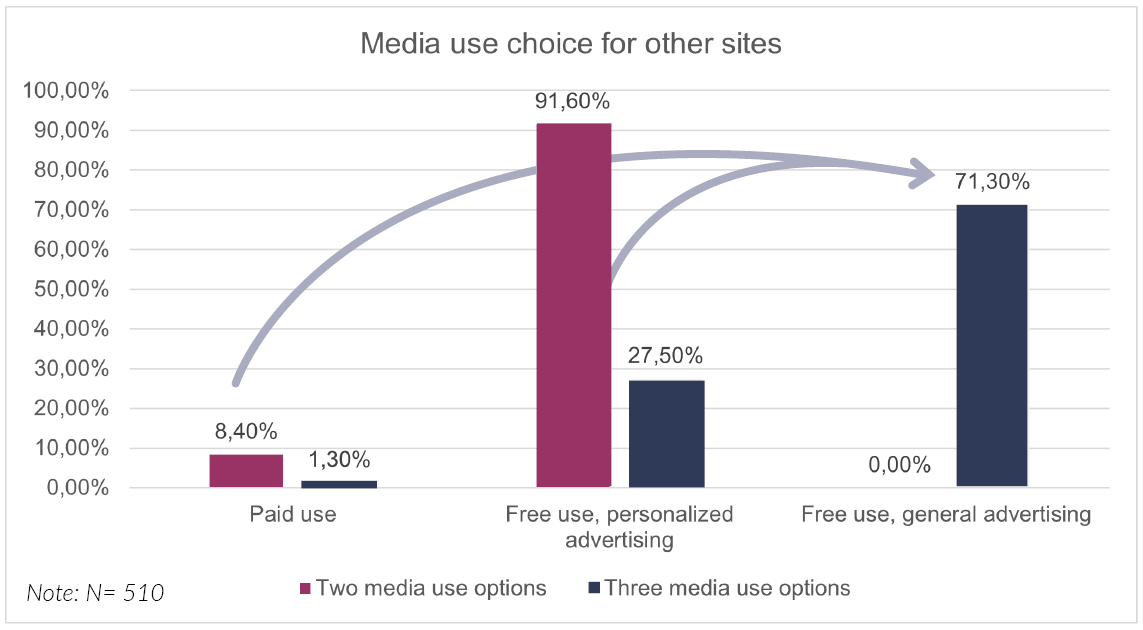Media use choice for other sites