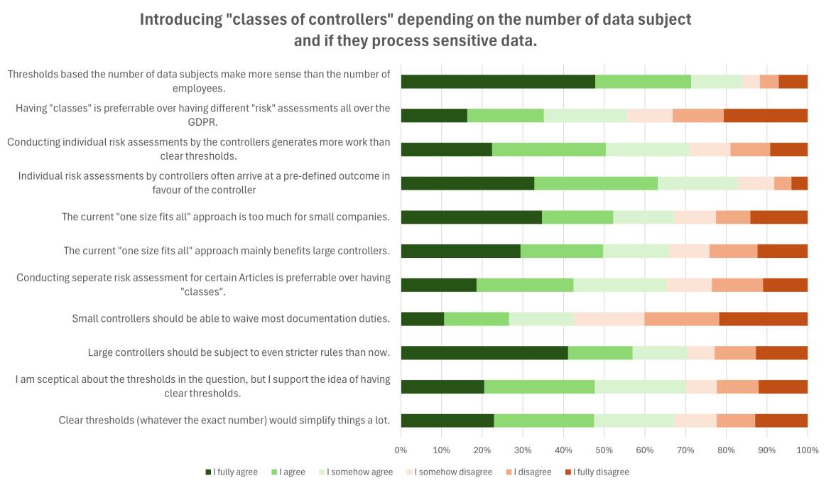 Classes of Controllers depending on the number of data subjects