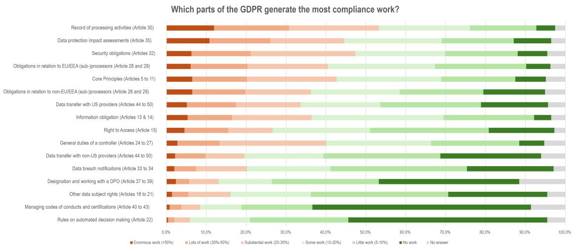 Graph listing different parts of the GDPR and how much workload they create