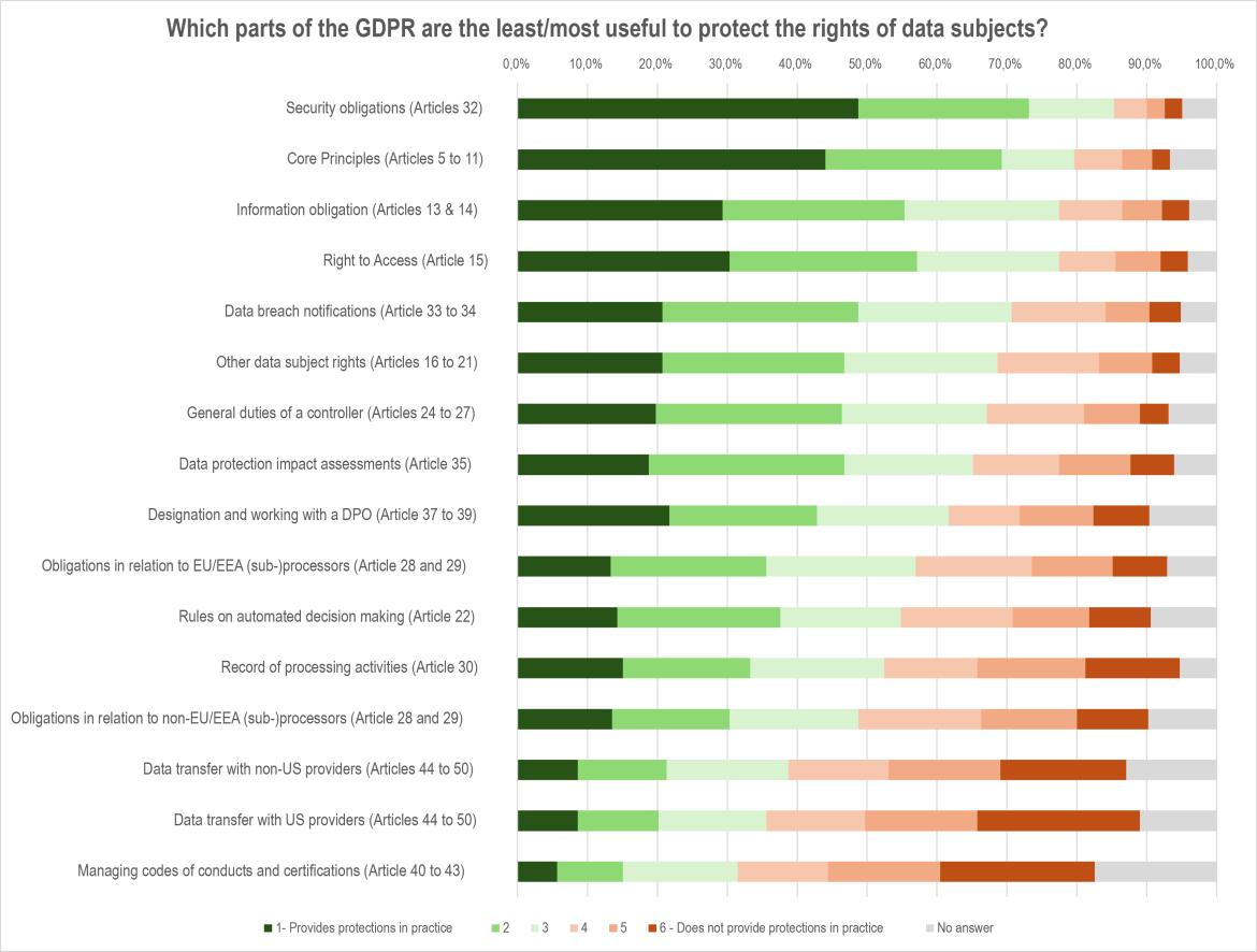 A graph showing which parts of the GDPR are the most useful for protecting user rights