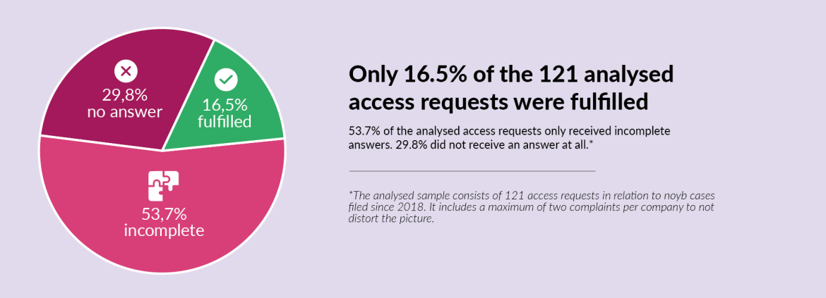 Only 16.5% of the analysed access requests were fulfilled