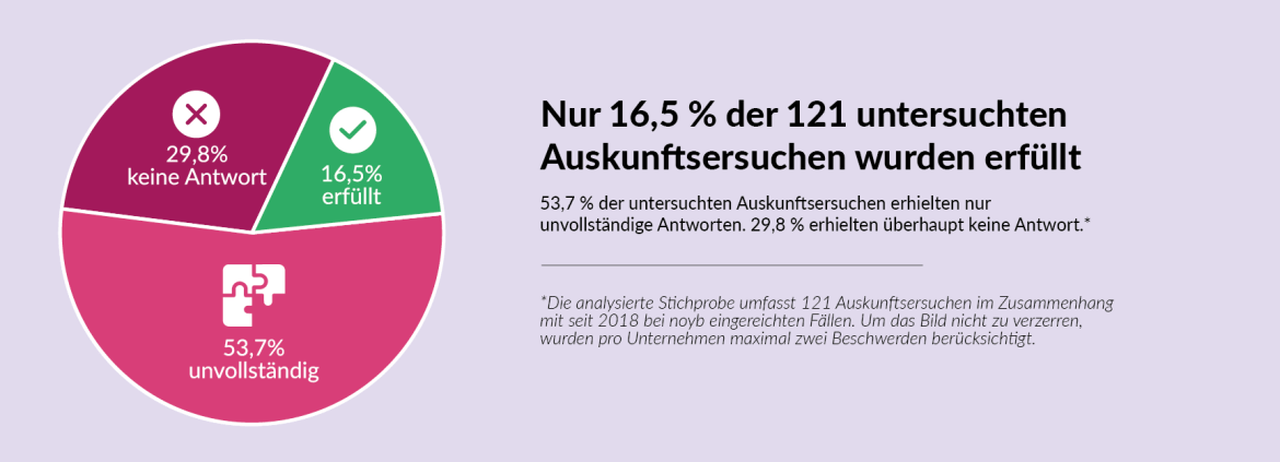 Auskunftsersuchen Infografik