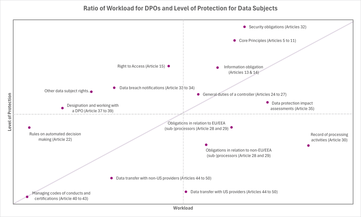 Workload vs Level of Protection