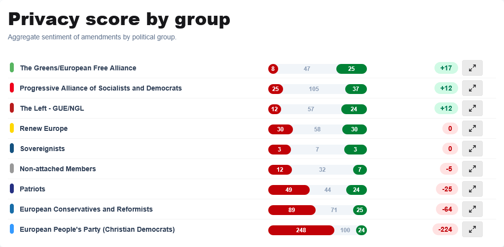 Privacy Score by Political Group
