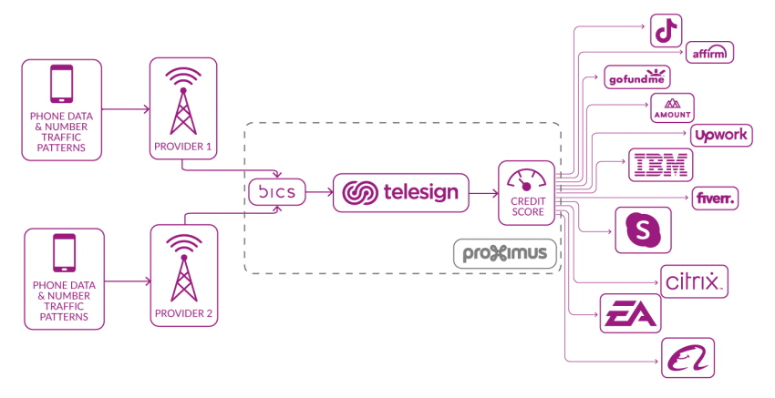 TeleSign secretly profiles half of the worlds mobile phone users